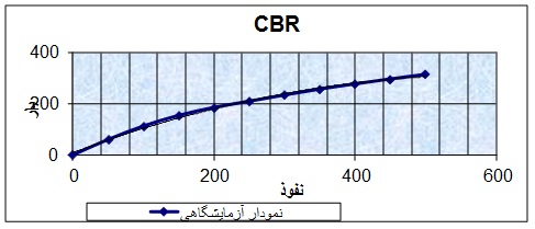 نمودار CBR