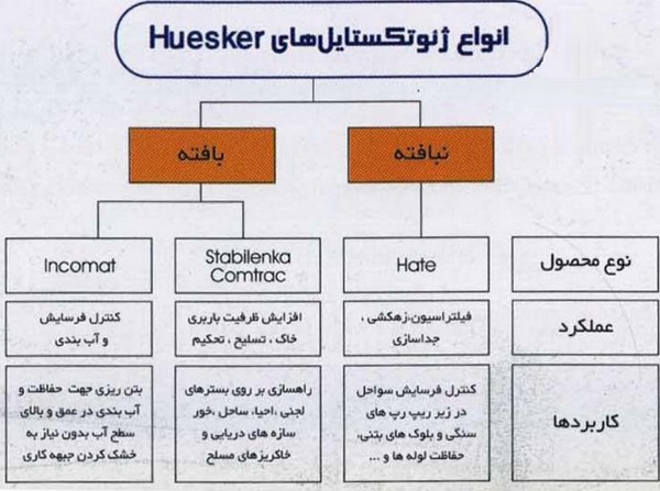 انواع ژئوتکستایل