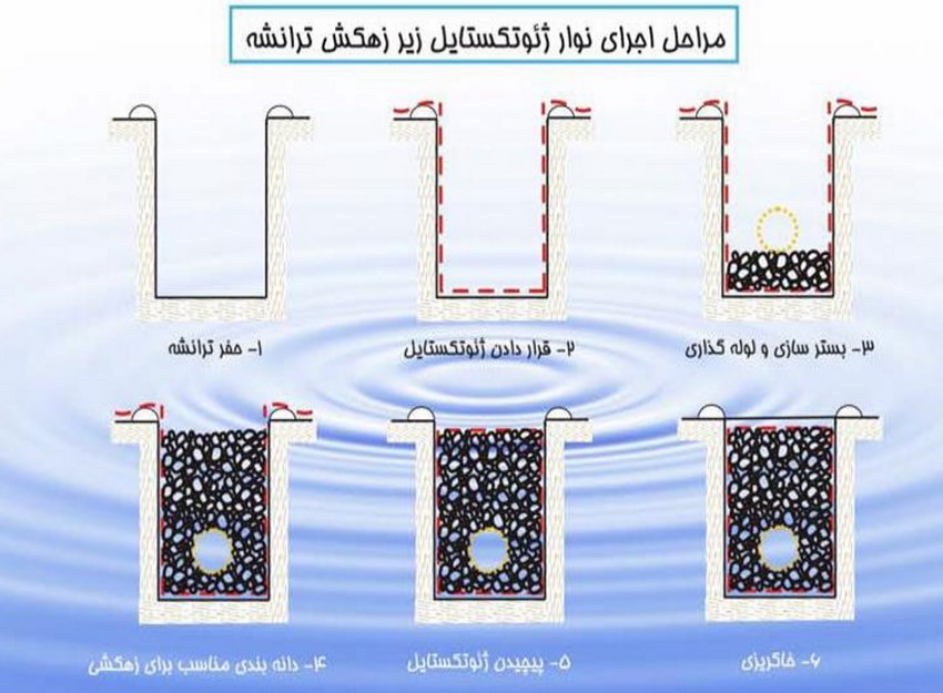 مراحل اجرای ژئوتکستایل زیر زهکش ترانشه 